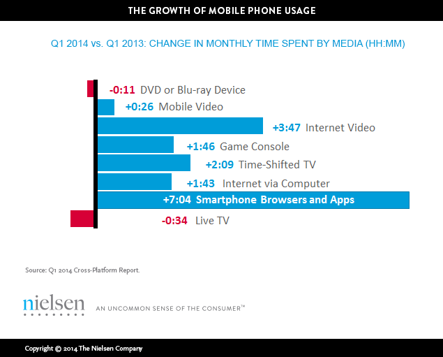 Graphic from The Nielsen Company