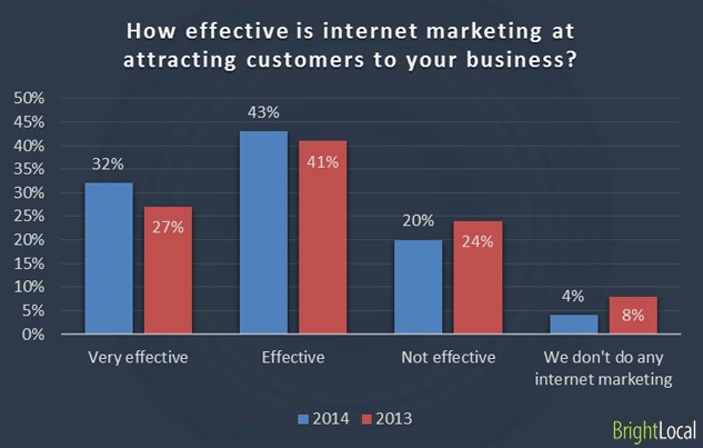 Internet Marketing Graph