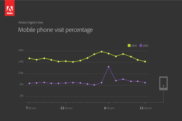 Mobile Phone Visits During Super Bowl