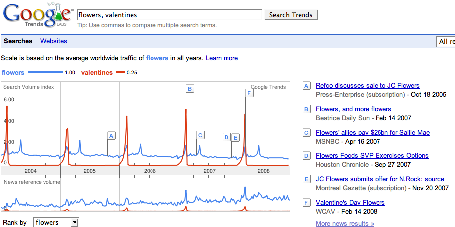 Google trends