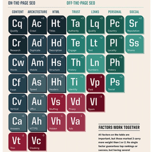 Periodic Table of SEO
